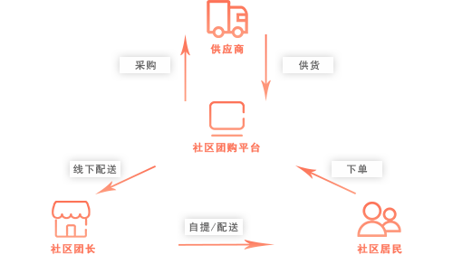 社区团购系统