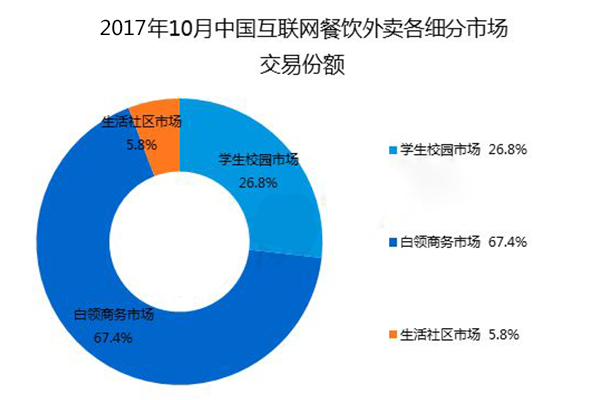 校园外卖系统，打造校园配送服务