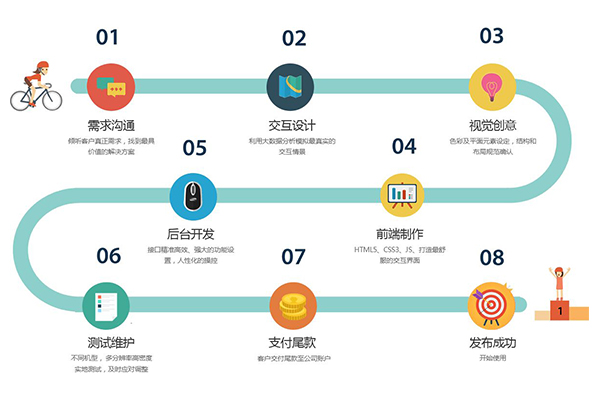 外卖app开发流程，外卖app开发需要多久？