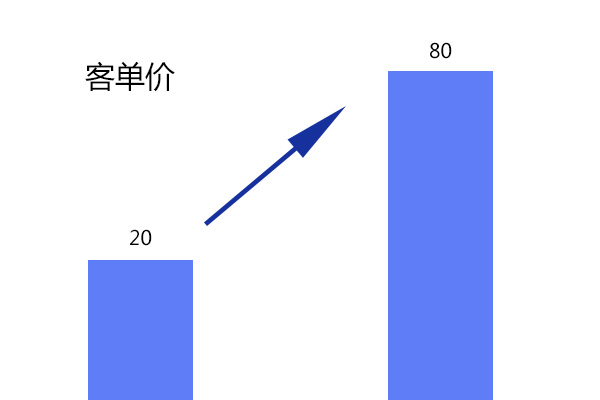 外卖满减活动如何设置?