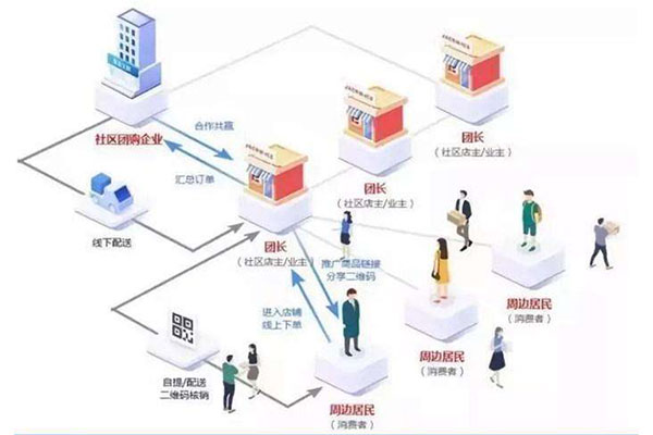 社区团购的未来将如何发展