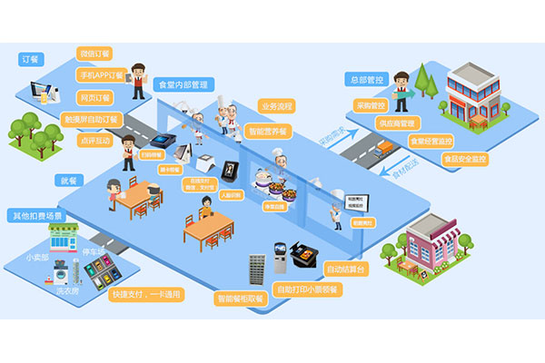 企业食堂订餐系统有哪些优点