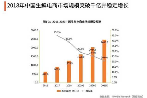 生鲜电商市场规模突破1600亿元如何抢占市场红利