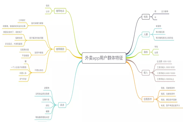 用数据来分析外卖系统的用户群体和经营策略