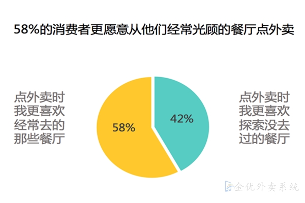 外卖商家如何利用平台提高复购率