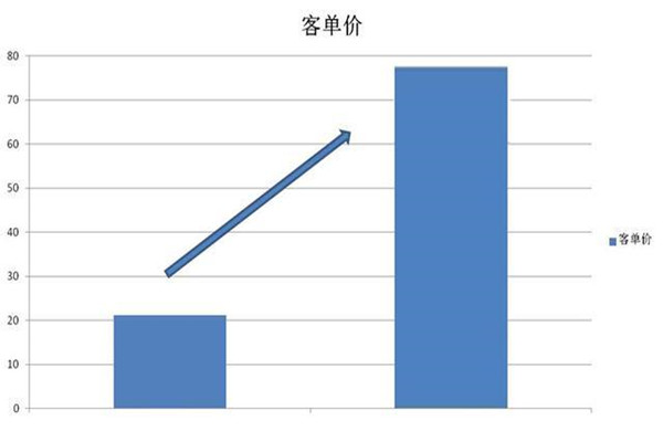 外卖商家如何设置满减活动