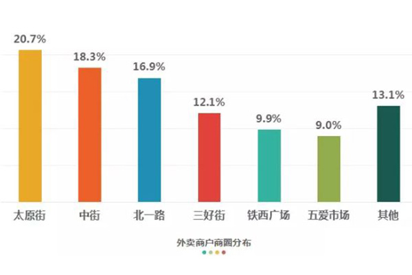 带你了解外卖商圈