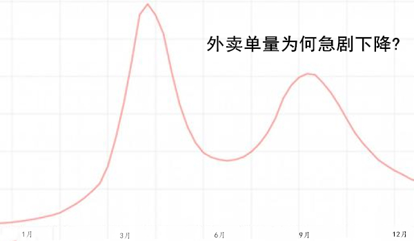 外卖单量为何急剧下降?