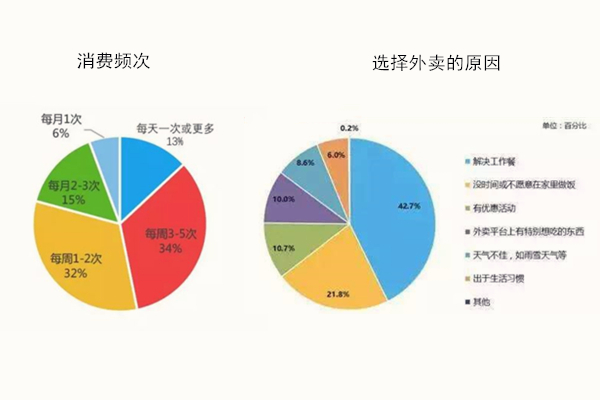 商家如何利用好外卖数据