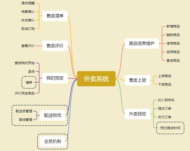 食堂外卖订餐系统设计