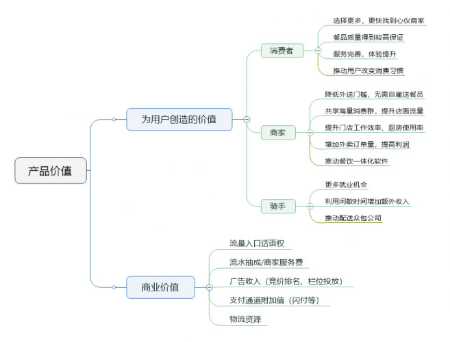 外卖平台分析报告