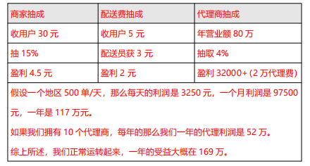 给外卖行业创业者的一封信